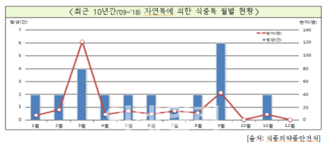 "봄철 독나물 주의하세요"…10년간 자연독 사상자 251명