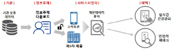 "건강검진 정보로 식단추천, 전기사용시간 정보로 에너지 절감" 마이데이터 실증사업 선정