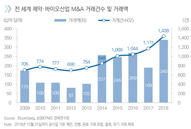 활짝 핀 제약·바이오 M&A시장…작년 400조 거래