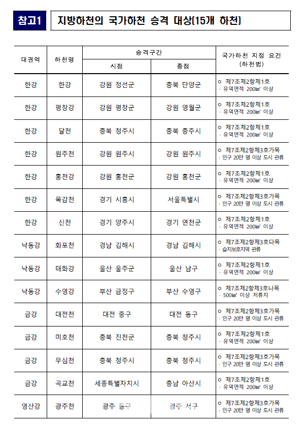 연내 전국 15개 지방하천→국가하천 ‘승격’