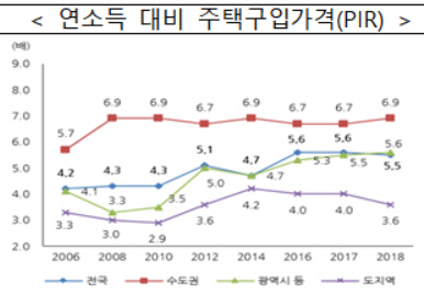 수도권 '내집마련' 더 어려워졌다