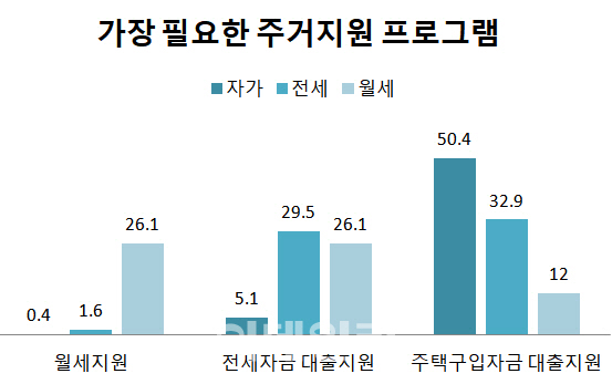 국민 셋 중 하나 "주택 살 자금 대출 지원해달라"