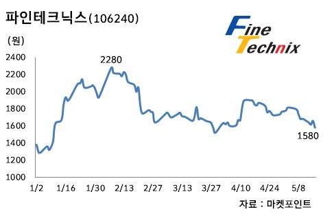 수출대금 회수 나선 파인테크닉스, 실적·주가 잡을까?