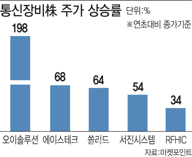 '5G 수혜' 실적으로 보여준 통신장비株, 코스닥 주도주로 부상(종합)