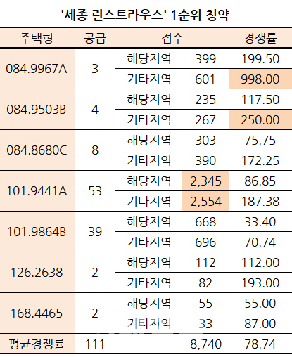 '세종 린스트라우스' 청약 경쟁률 평균 78대 1