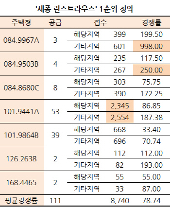 '세종 린스트라우스' 청약 경쟁률 평균 78대 1