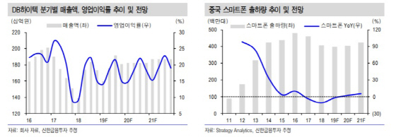 DB하이텍, 글로벌 8인치 파운드리 시장 호황 수혜 기대-신한