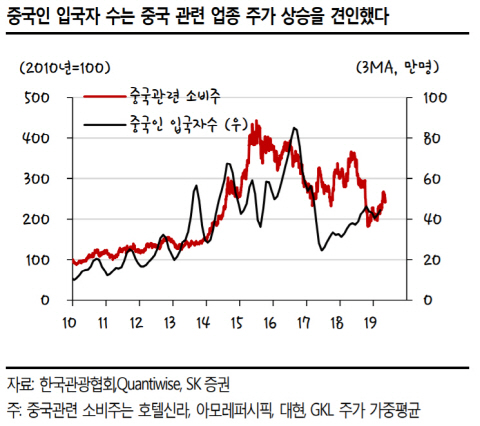 美·中 무역분쟁에 흔들리는 코스피…"실적상향株에 집중하라"