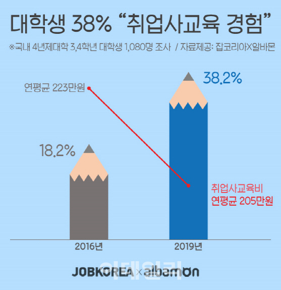 대학생 10명 중 4명 ‘취업 사교육’ 받아… 연 205만원 지출