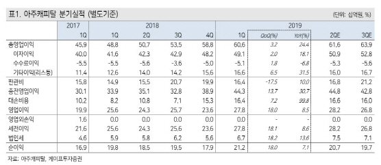 아주캐피탈, 고수익성 유지 전망에 목표가 ↑ -케이프
