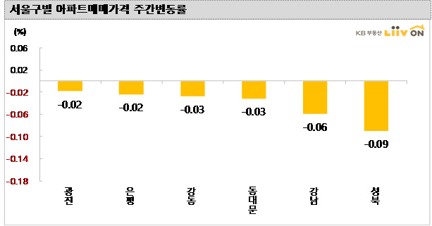 전국 아파트값 22주째 하락…서울 성북·강남·동대문구↓