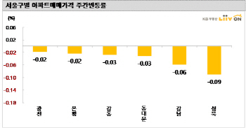 전국 아파트값 22주째 하락…서울 성북·강남·동대문구↓