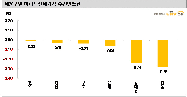 서울 강동·동대문구, 입주폭탄에 전·월세 매물 쌓여