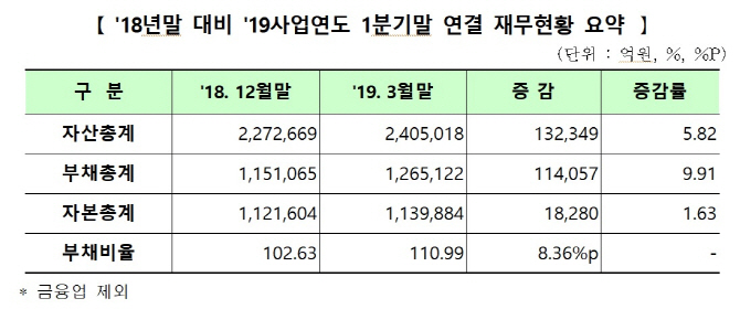 자산보다 부채 더 빨리 늘어…부채비율 110% 상회