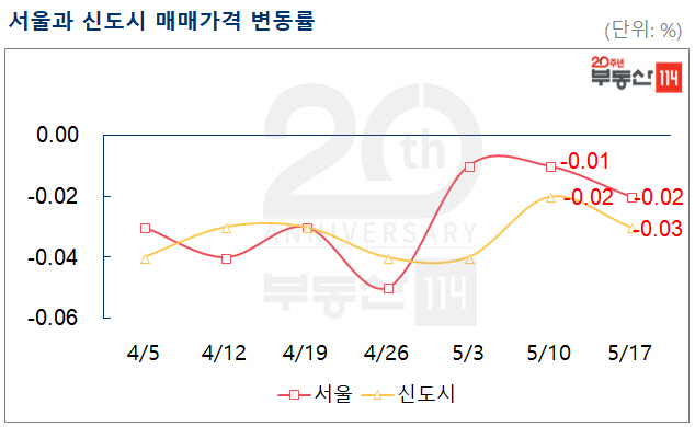 1기 신도시 아파트값 하락폭 확대