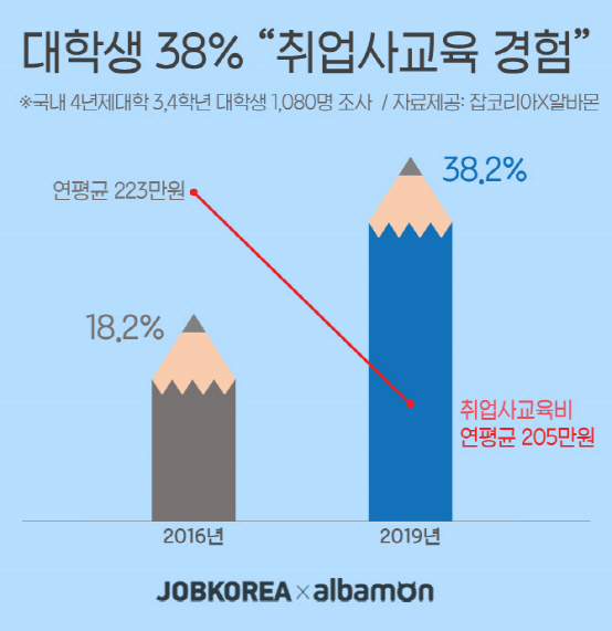 대학생 10명중 4명 '취업 사교육' 받아…연 205만원 지출