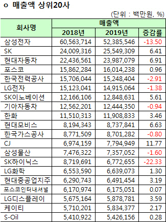 '투톱' 삼성·하이닉스, 영업익 60%대 급감