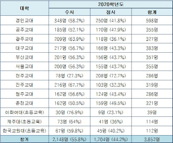 교대 정시선발 41.6%→44.2%…정시도 학생부·면접 중요