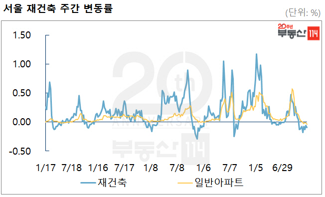 서울 재건축 아파트값 5주째 올랐지만 상승폭 축소