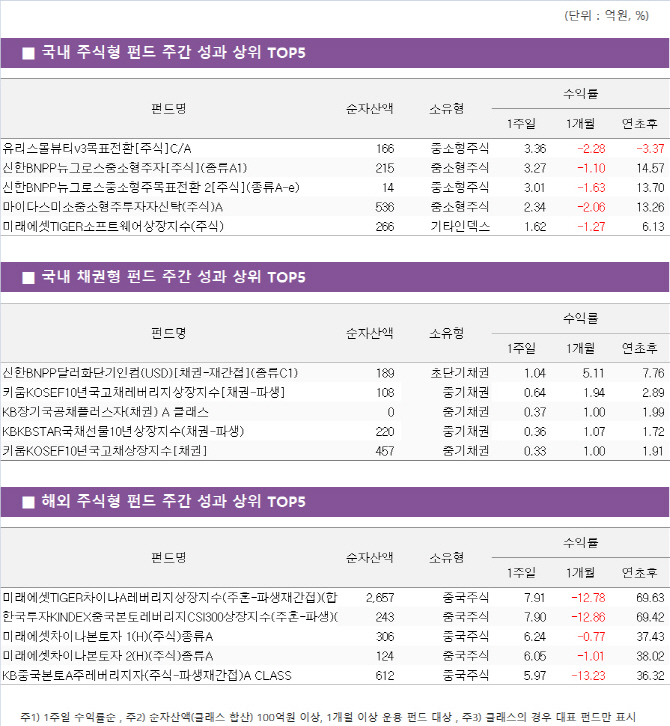 주식형 수익률 마이너스…특히 인덱스형 저조