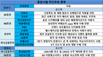 [주간추천주]1Q실적 발표 끝자락…밸류에이션 저평가株 러브콜