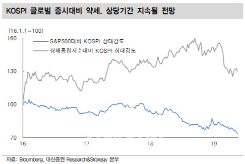 "코스피 약세, 펀더멘털 취약에 대외 변수 민감 반응 때문"