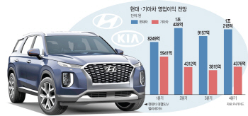 `반도체 쇼크` 미소짓는 자동차…하반기 코스피 실적 이끈다