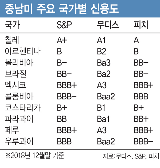 기관 모집 난항에…중남미 펀드 결성 반년째 하세월