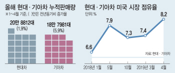 "언제든 관세폭탄 가능…안심할 단계 아냐" 한숨 돌린 국내 車업계