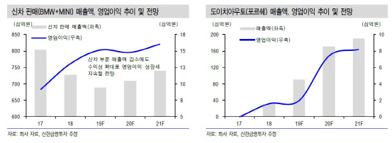 도이치모터스, A/S부문 고성장+도이치오토월드 개장효과 기대-신한