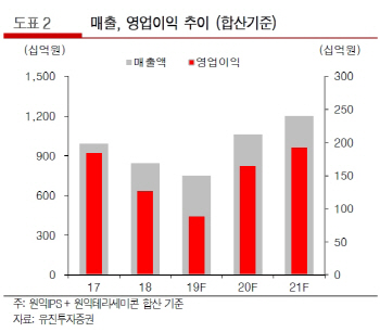 원익IPS, 반도체 장비업체 역할·실적 개선 기대…목표가↑-유진