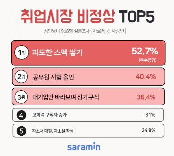 구직자들, "과도한 스펙 쌓기 너무 비정상적"