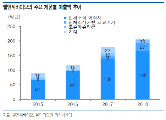 엘앤씨바이오, 피부 이식재 시장 확대 수혜-유안타