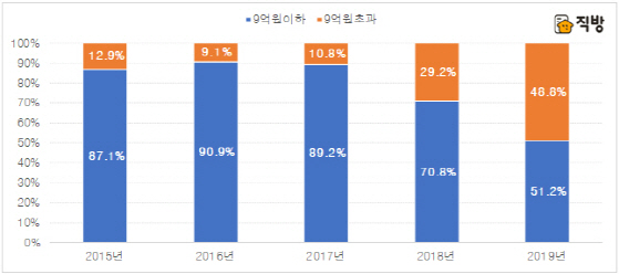 '중도금 대출 불가' 9억 넘는 분양아파트 '절반' 육박