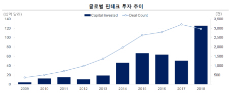 한국 핀테크 투자 글로벌시장 0.4% 불과…초기 투자도 ‘급감’