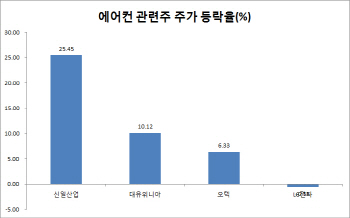 벌써 여름? 에어컨 판매량 증가에 관련株 힘받네