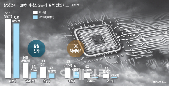 이달 들어 10% 빠진 반도체 주가…'3분기 반등'도 힘들까