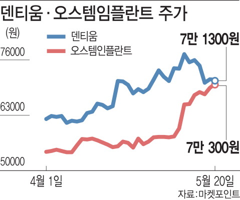 대외악재 몰아쳐도 실적 탄탄한 임플란트株, 고공비행