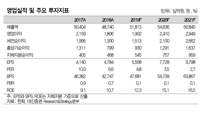 한화, 실적부진에 목표가 하향…하반기 방산 정상화 기대 -대신