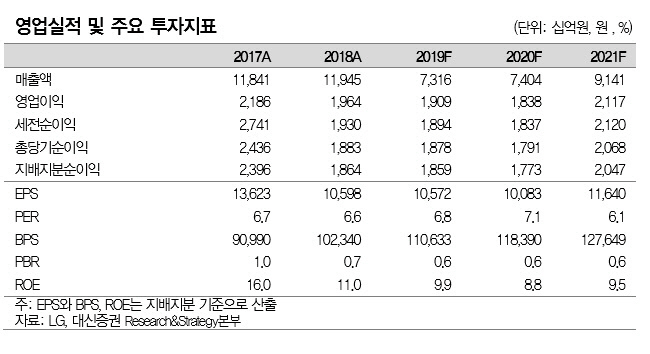 LG, 1Q가 실적 저점…하반기 턴어라운드 '매수'-대신