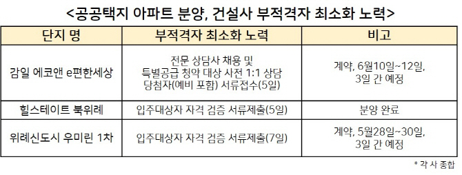 "청약 부적격자 줄이자" 건설사, 맞춤상담부터 검토기간 연장까지