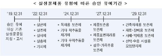 가습기살균제 같은 모든 살생물제품, 정부승인 후 유통된다