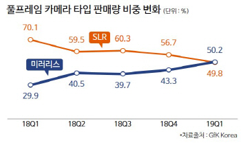 스마트폰에 밀린 카메라..`풀 프레임 미러리스` 유튜브 타고 나홀로 성장세