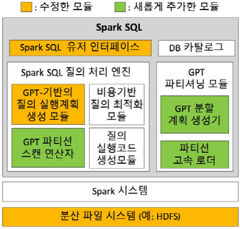 DGIST, 신개념 데이터 분할 통한 고성능 데이터 처리 기술 개발
