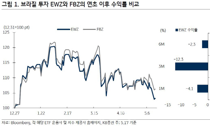 "브라질 하반기 연금개혁 가시화…ETF로 투자수익 누려라"