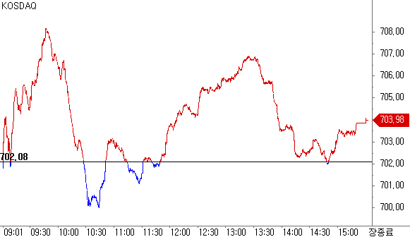 등락 끝에 강보합…700선 사수