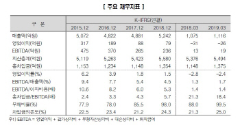 한신평, 삼화페인트공업 신용등급 `BBB+`로 하향