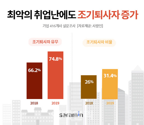 최악의 취업난에도 신입사원 조기퇴사 계속 늘어