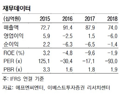 에프엔씨엔터, 주요 아티스트 활동재개…실적회복 기대-이베스트