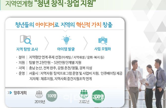 서울청년 지방 창업지원·‘서울농장’ 귀농체험…2403억 투자